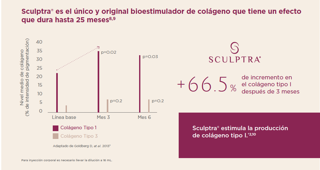 Sculptra Bioestimulador de Colágeno que dura hasta 25 meses